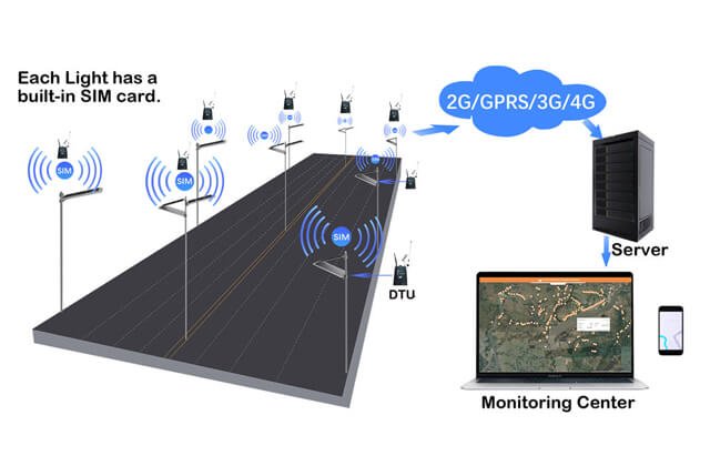 4G IOT Smart Solution, Remote Monitoring