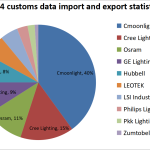 Market Share of led street light manufacturers in 2024